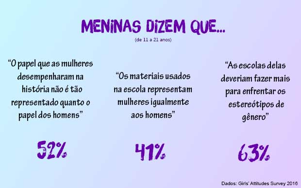 Pesquisa conduzida com 1.600 meninas dentro e fora do Reino Unido