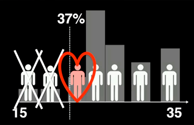 Estudo diz que o grande amor da sua vida aparece entre os 27 e 35 anos