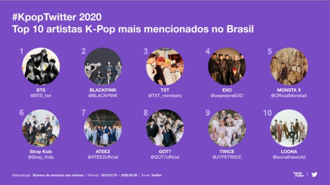 kpop-twitter-10-artistas-mais-mencionados-do-brasil