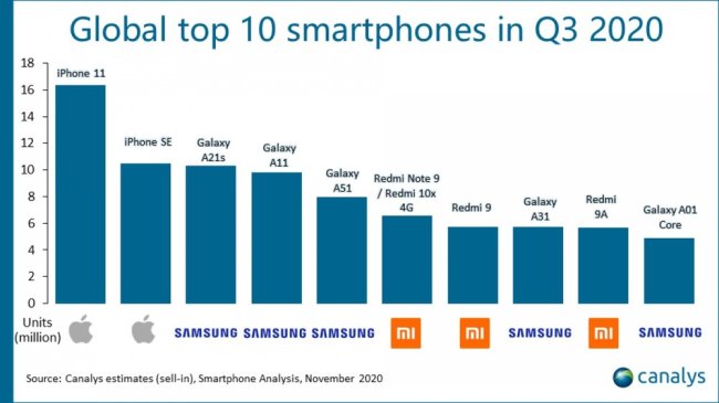 Apesar do preço, iPhone segue no topo da lista de celulares mais vendidos