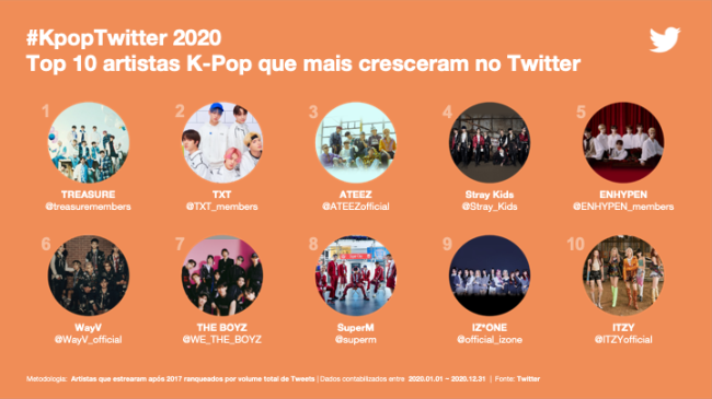 Recorde: 6,7 bilhões de tweets sobre K-pop foram publicados em 2020