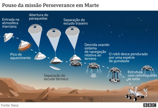 Sonda da Nasa pousa em Marte com sucesso para missão no planeta avermelho