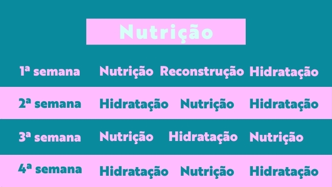 cronograma nutricao Tabelinha cronograma capilar nutrição