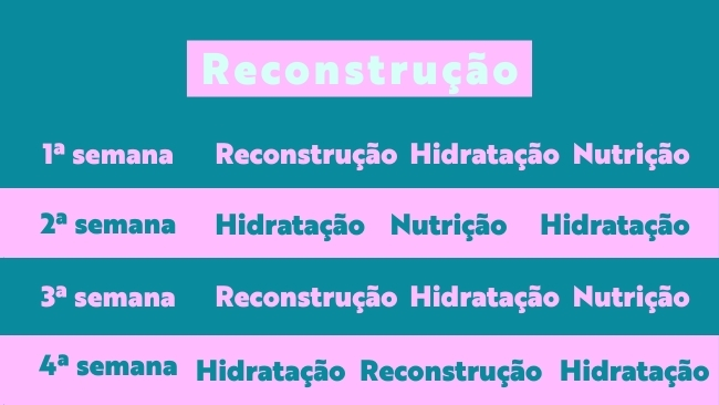 cronograma reconstrucao Tabelinha cronograma capilar reconstrução