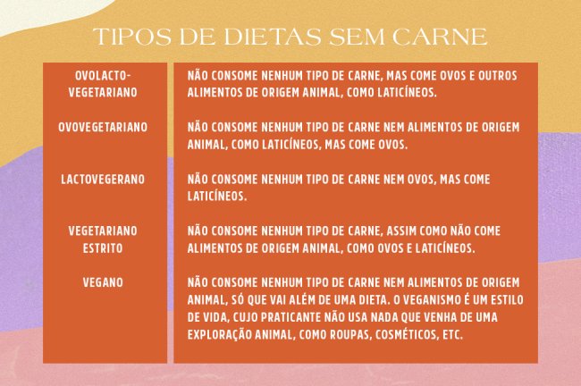 Veganismo: o impacto e as consequências no meio ambiente e na globalização Tabela mostrando os tipos de dietas sem carne que existem: ovolactovegetariano, lactovegetariano, ovovegetariano, vegetariano estrito e vegano