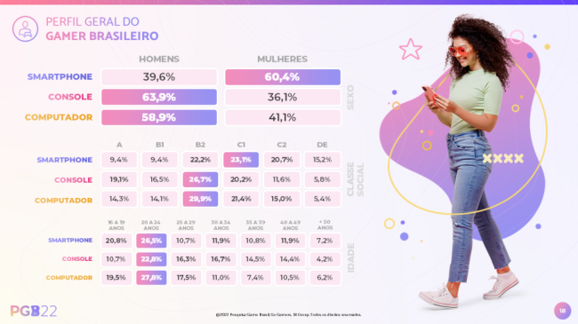 Gráfico em tons de rosa e roxo que mostram dados sobre a relação de brasileiros com o vídeo game. Os tópicos são: idade, plataforma, gênero e classe social