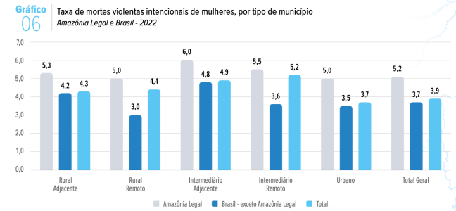 Taxa de mortes violentas de mulheres Taxa de mortes violentas intencionais de mulheres, por tipo de município